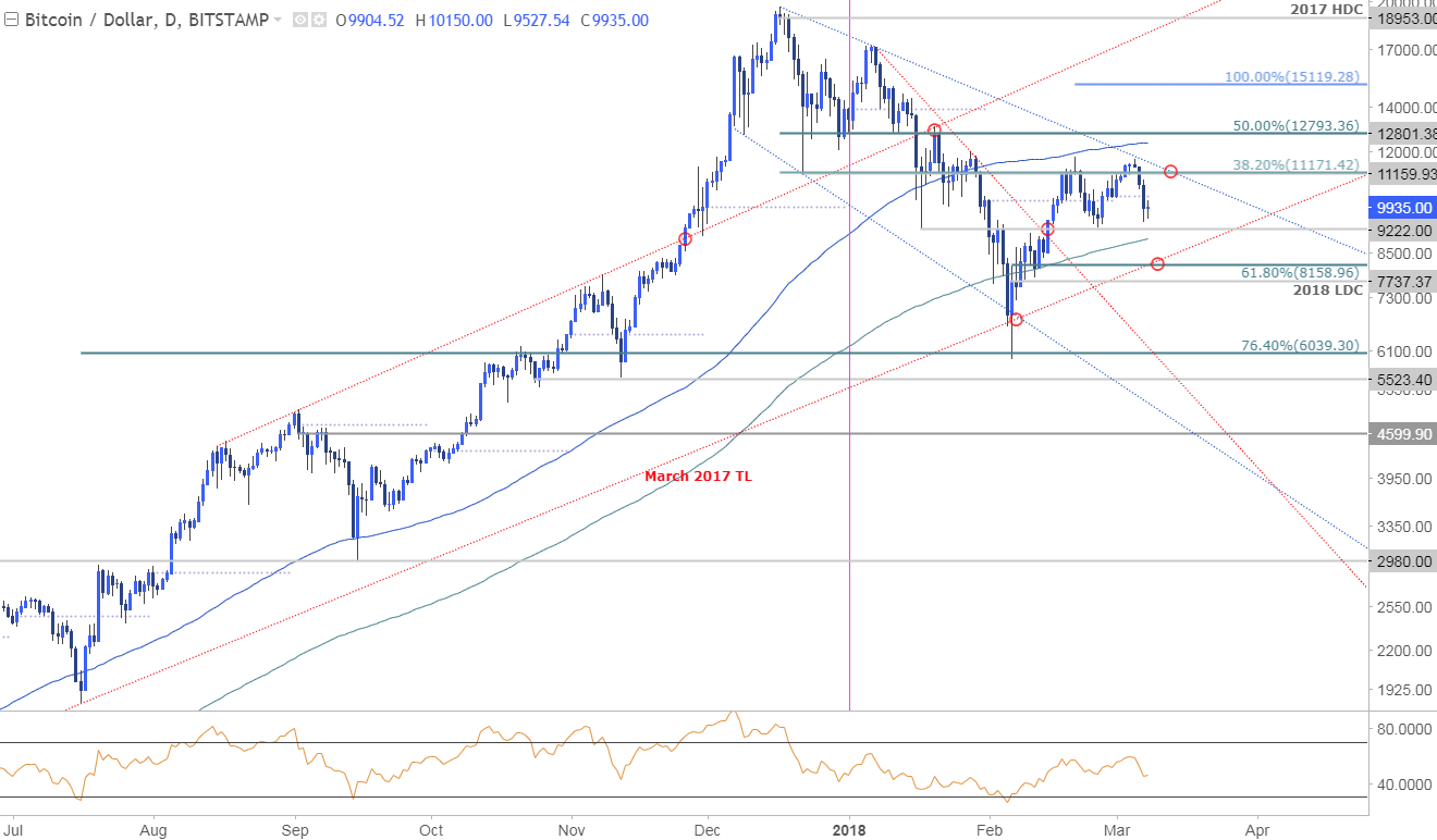 Btc Usd Technical Outlook Bitcoin Prices Vulnerable To Deeper Losses - 